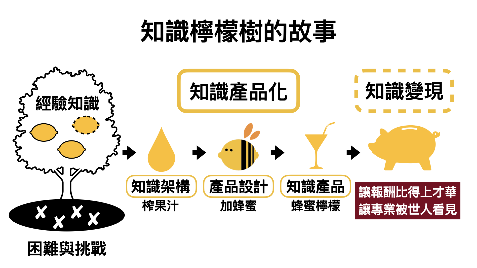 【知識複利圖解】醫生、顧問、營養師等各領域專家，如何用專業經驗打造複利報酬？